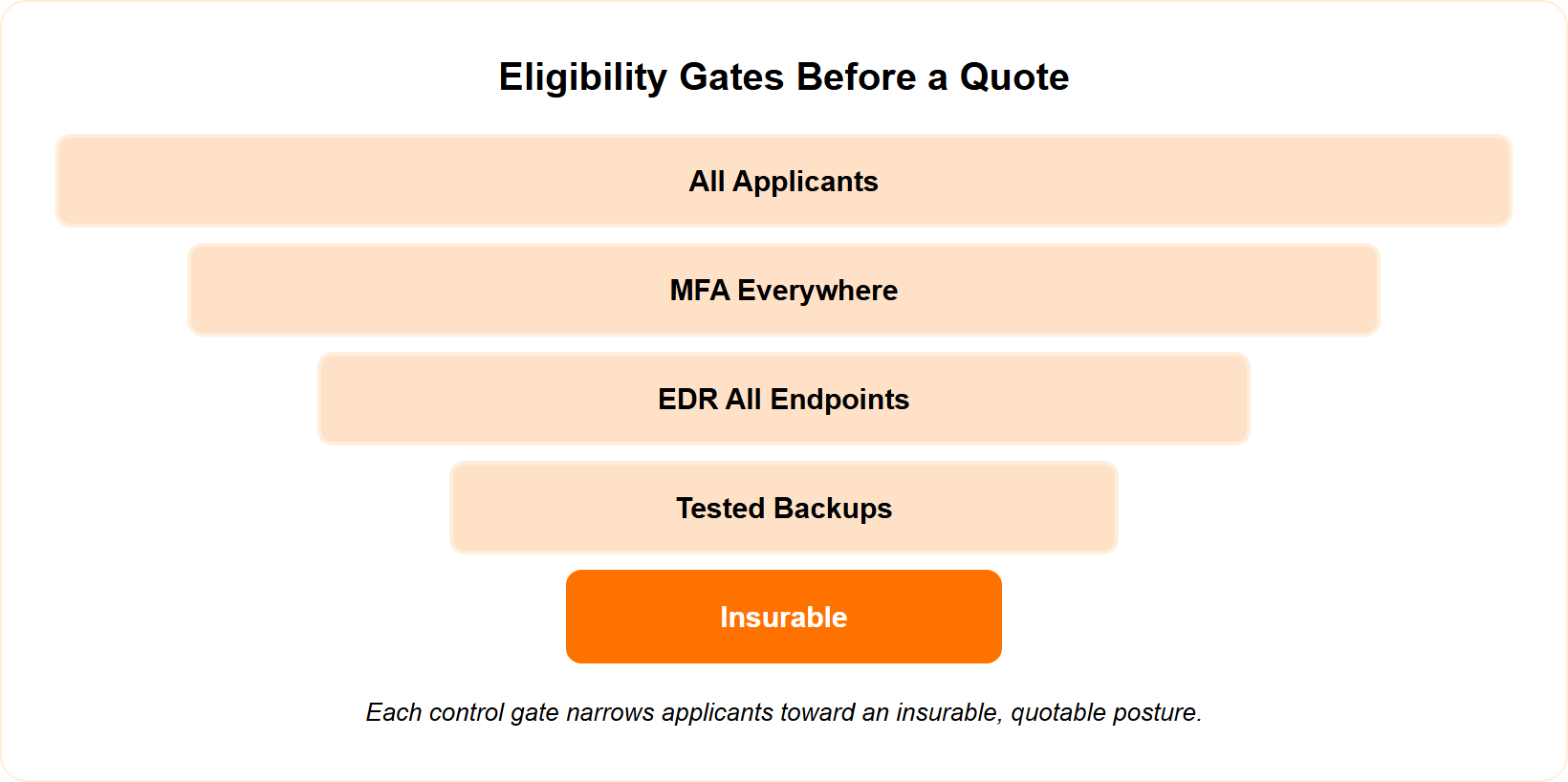 Funnel narrowing from all applicants through MFA, EDR, and tested backups to insurable.
