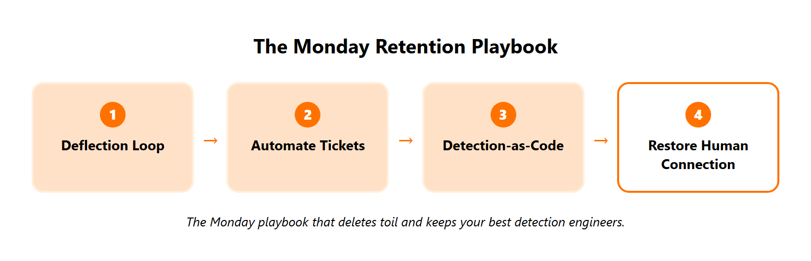 Four-step retention pipeline: deflection loop, automate tickets, detection-as-code, restore human connection