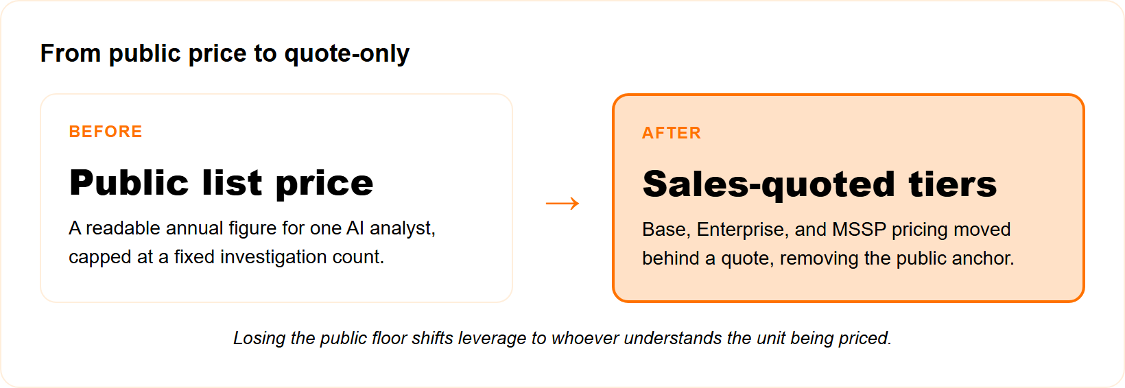 Before and after showing DropZone AI moving from a public list price to sales-quoted pricing.