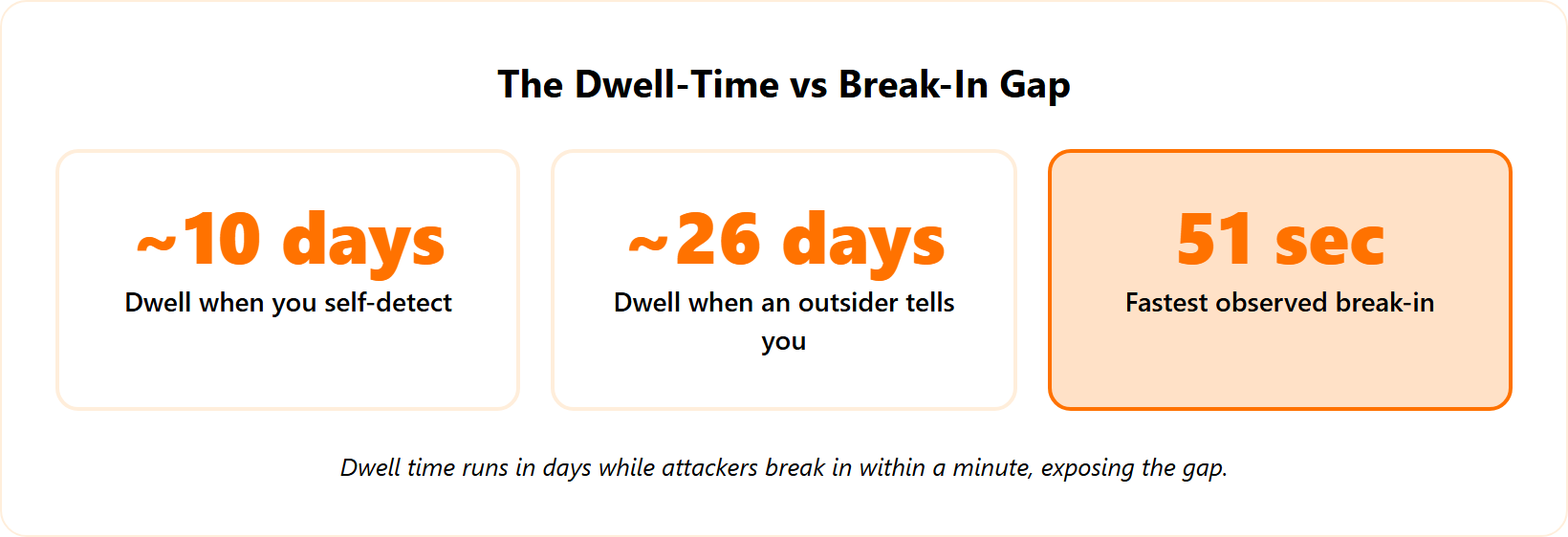 Three headline numbers: 10-day self-detection dwell, 26-day external-notification dwell, and 51-second fastest break-in.