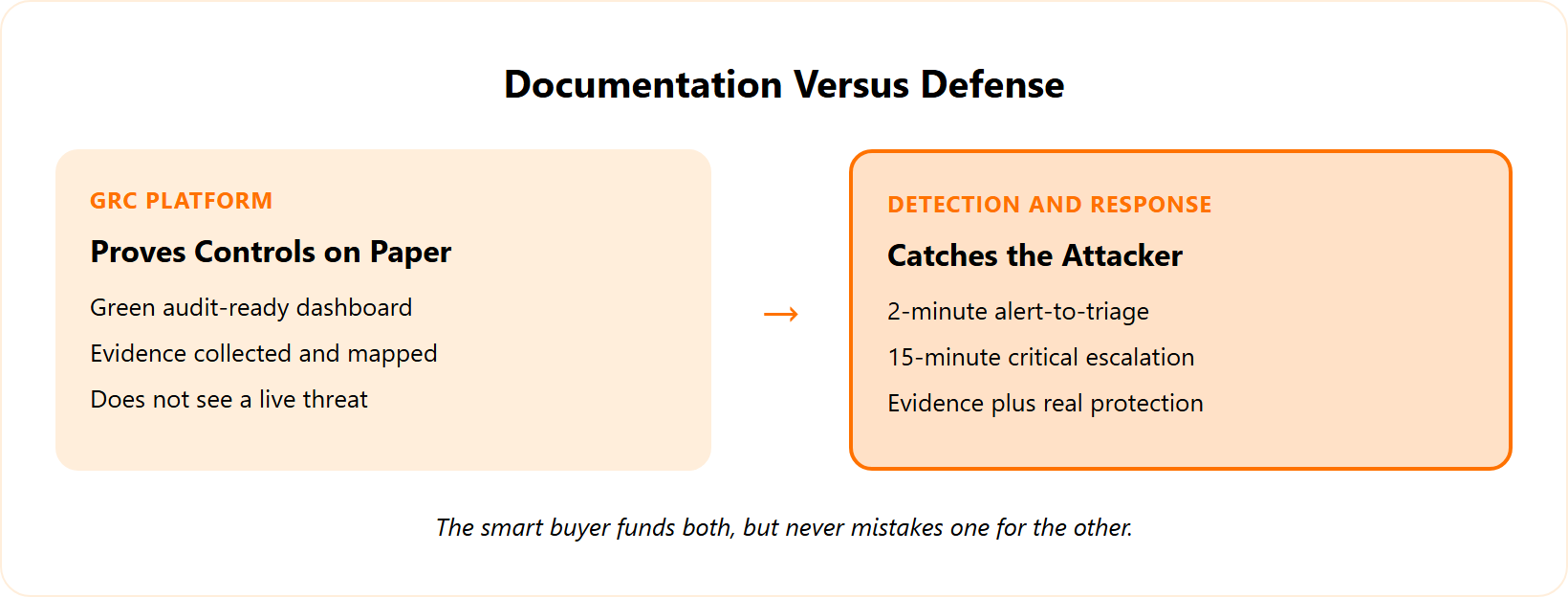 Before and after panels contrasting GRC documentation with live detection and response
