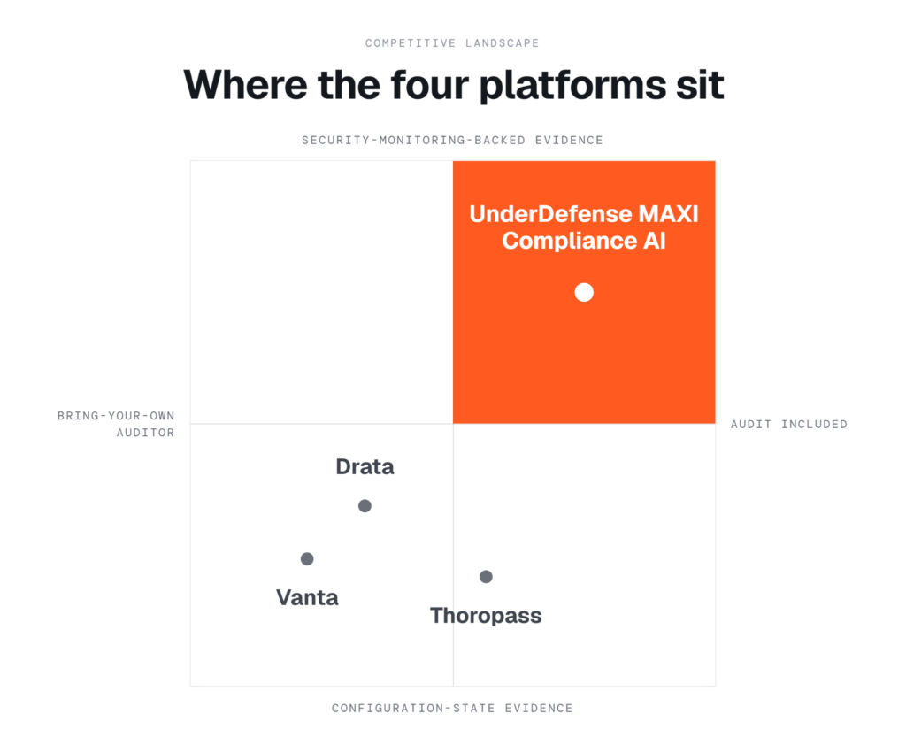 Quadrant comparing Vanta, Drata, Thoropass and UnderDefense MAXI Compliance AI by audit model and evidence type.