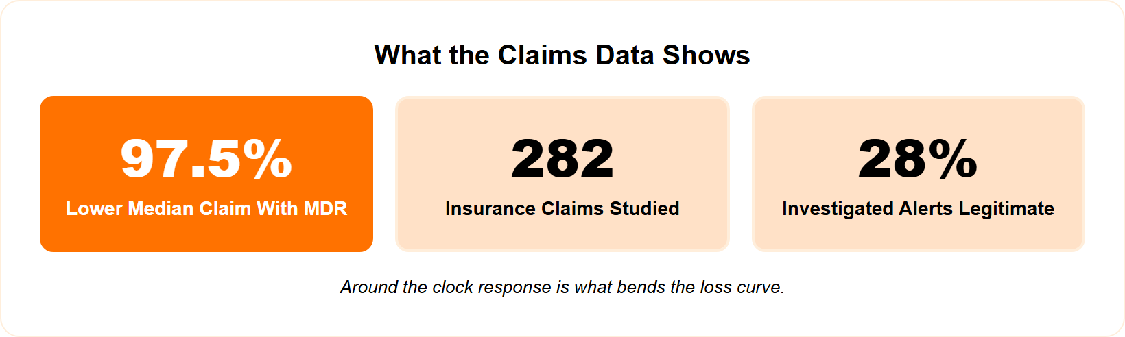 Three metric tiles showing 97.5% lower claim value, 282 claims studied, and 28% legitimate alerts.
