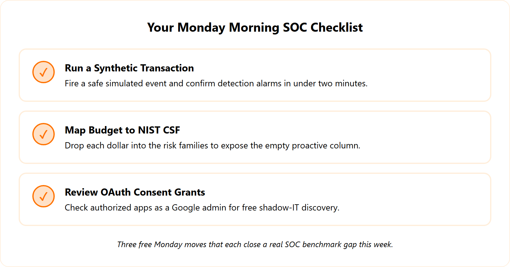 Monday checklist of three SOC actions: synthetic transaction test, NIST CSF budget map, and OAuth consent review.