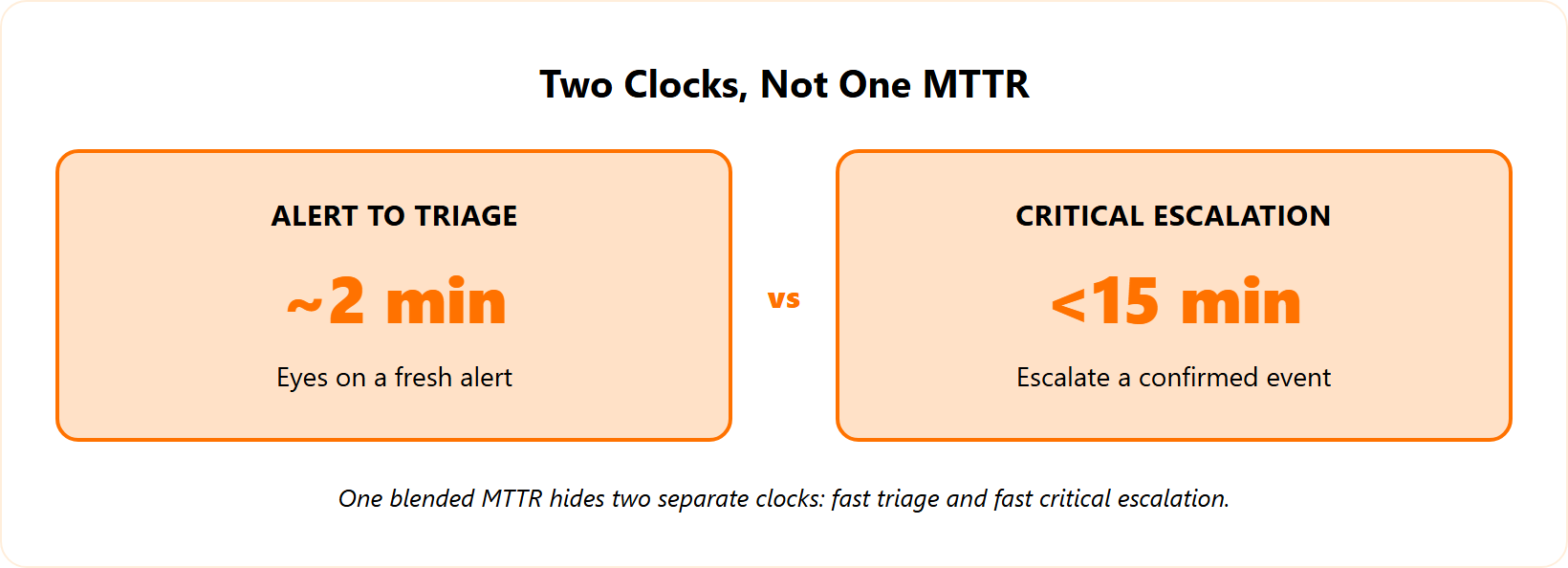 Split comparison of two SOC response SLAs: 2-minute Alert-to-Triage versus 15-minute critical escalation.