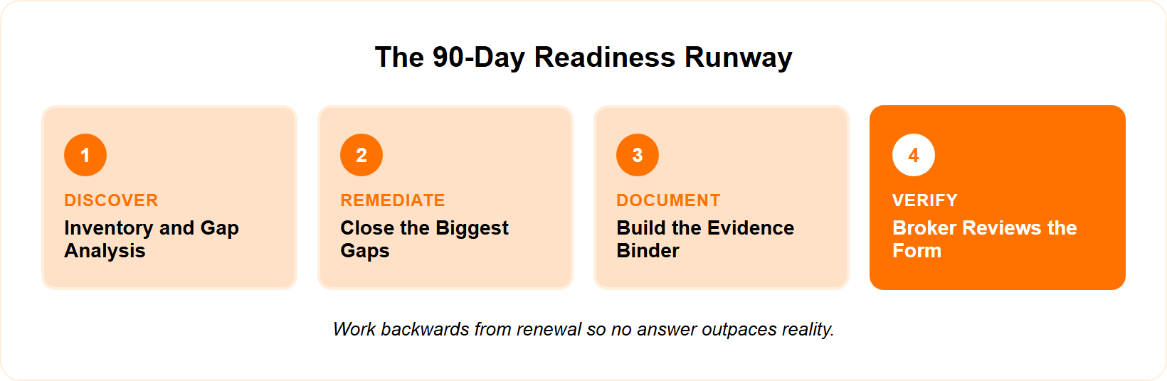 Phase timeline from inventory and gap analysis through closing gaps, evidence binder, to broker review.