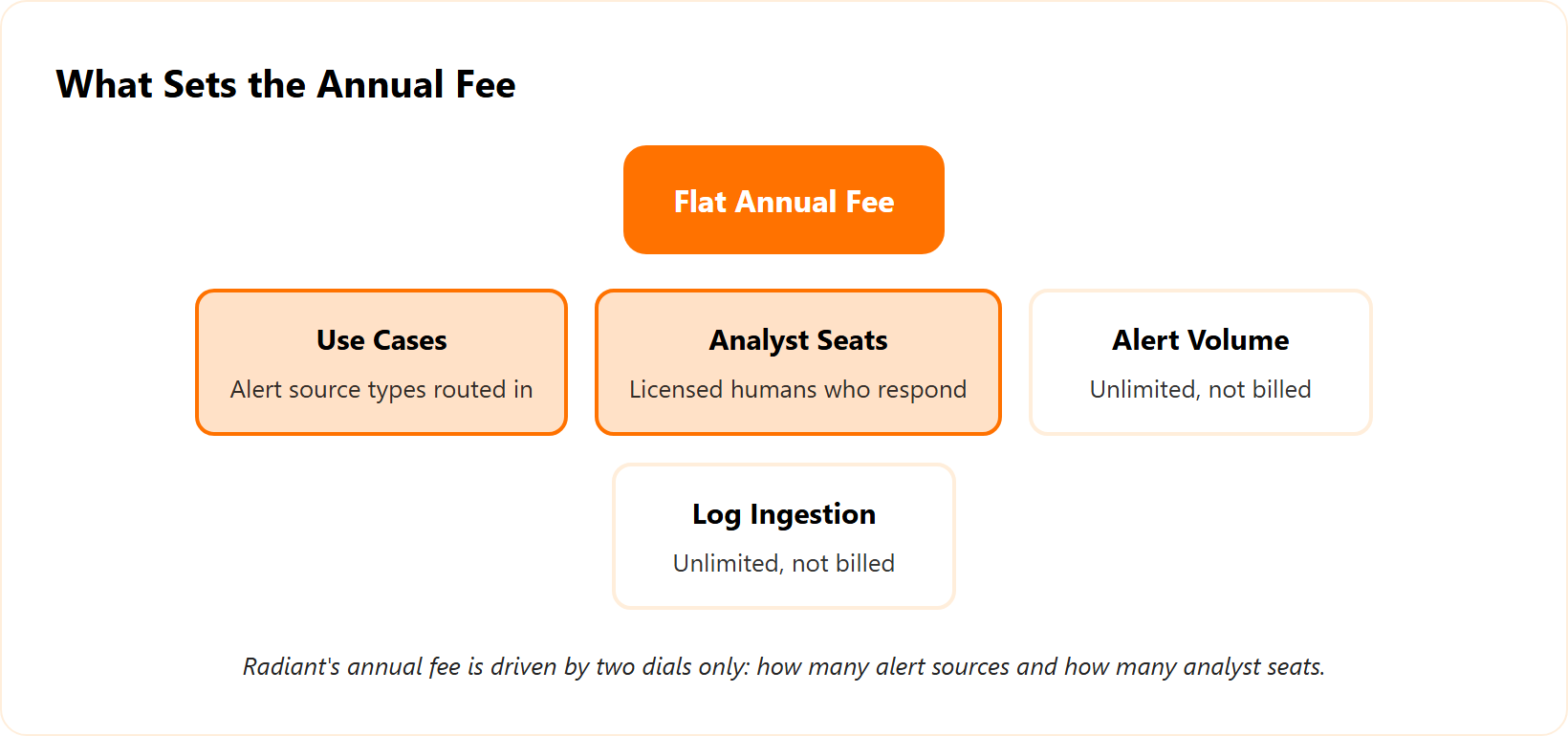 Radiant Security flat annual fee set by two inputs: use cases and analyst seats, with unlimited volume.