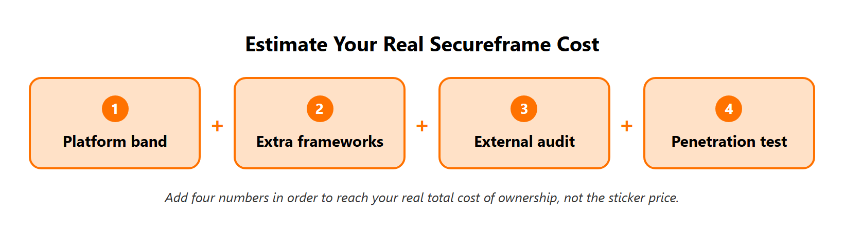Four-step pipeline for estimating total Secureframe cost: band, frameworks, audit, pentest