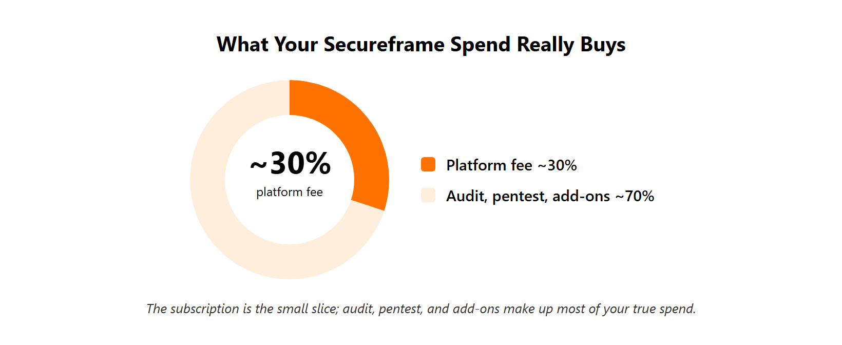 Donut chart showing the Secureframe platform fee is about 30 percent of total compliance cost