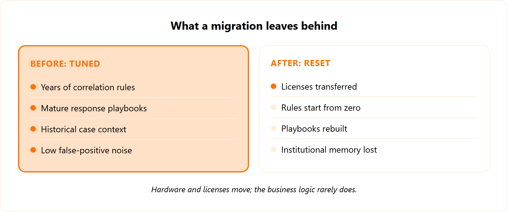 Before and after a SIEM migration: licenses transfer but correlation rules and tuning reset to zero