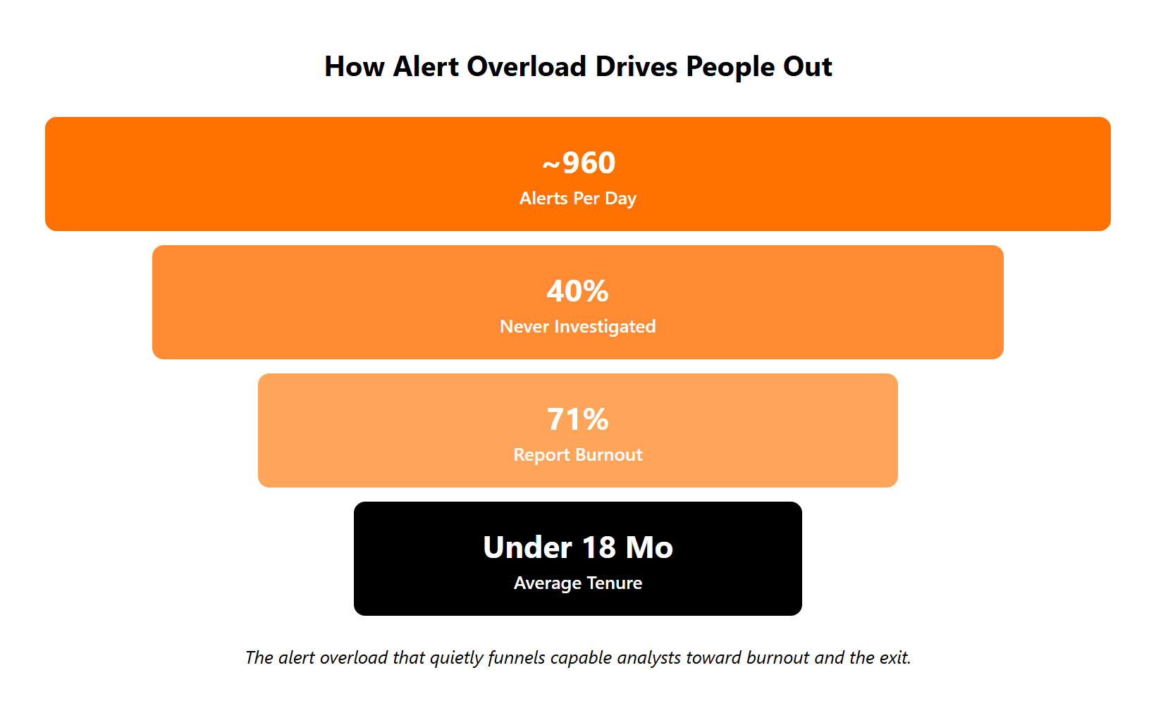 Funnel from 960 daily alerts narrowing to 40 percent uninvestigated, 71 percent burnout, and sub-18-month tenure