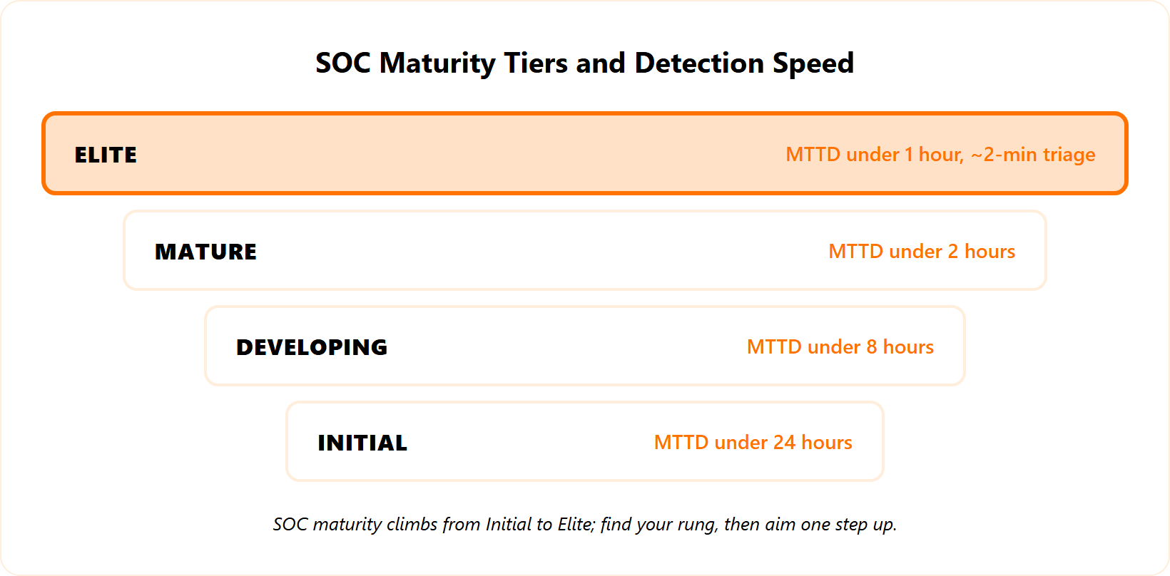 Ascending SOC maturity tiers from Initial to Elite with detection-speed targets for each level.