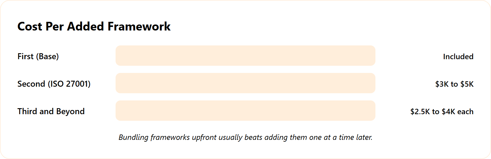 Bars showing rising add-on cost as Sprinto frameworks increase from one to three