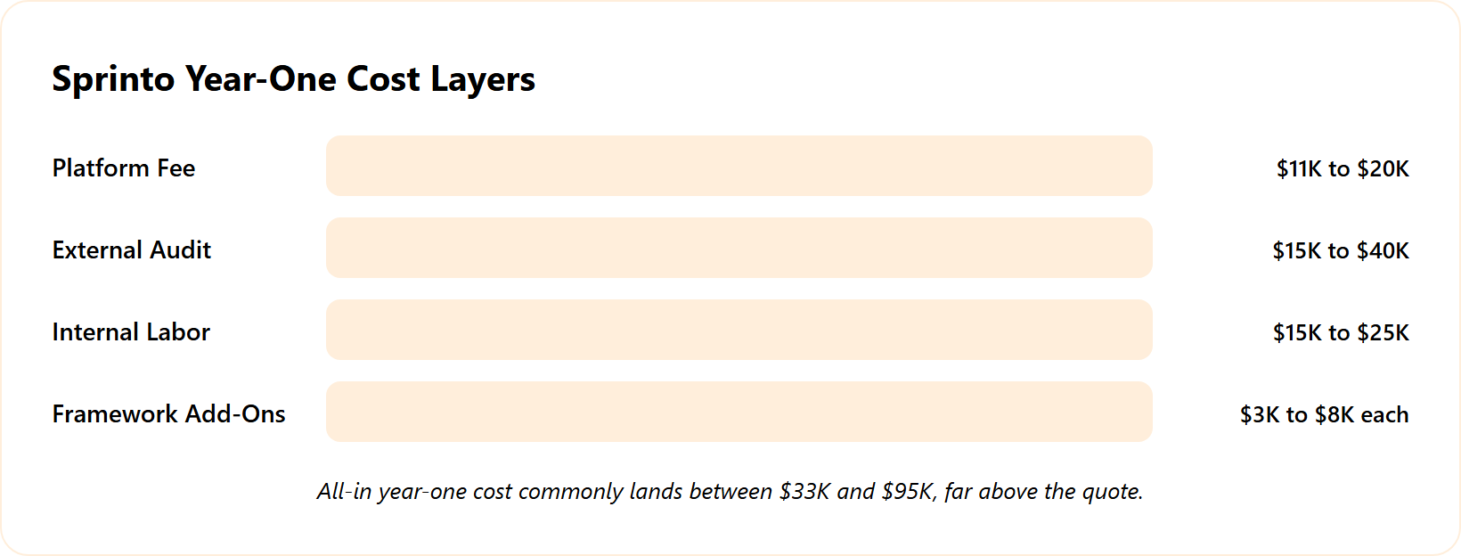 Bar chart of Sprinto year-one cost layers: platform, audit, labor, add-ons