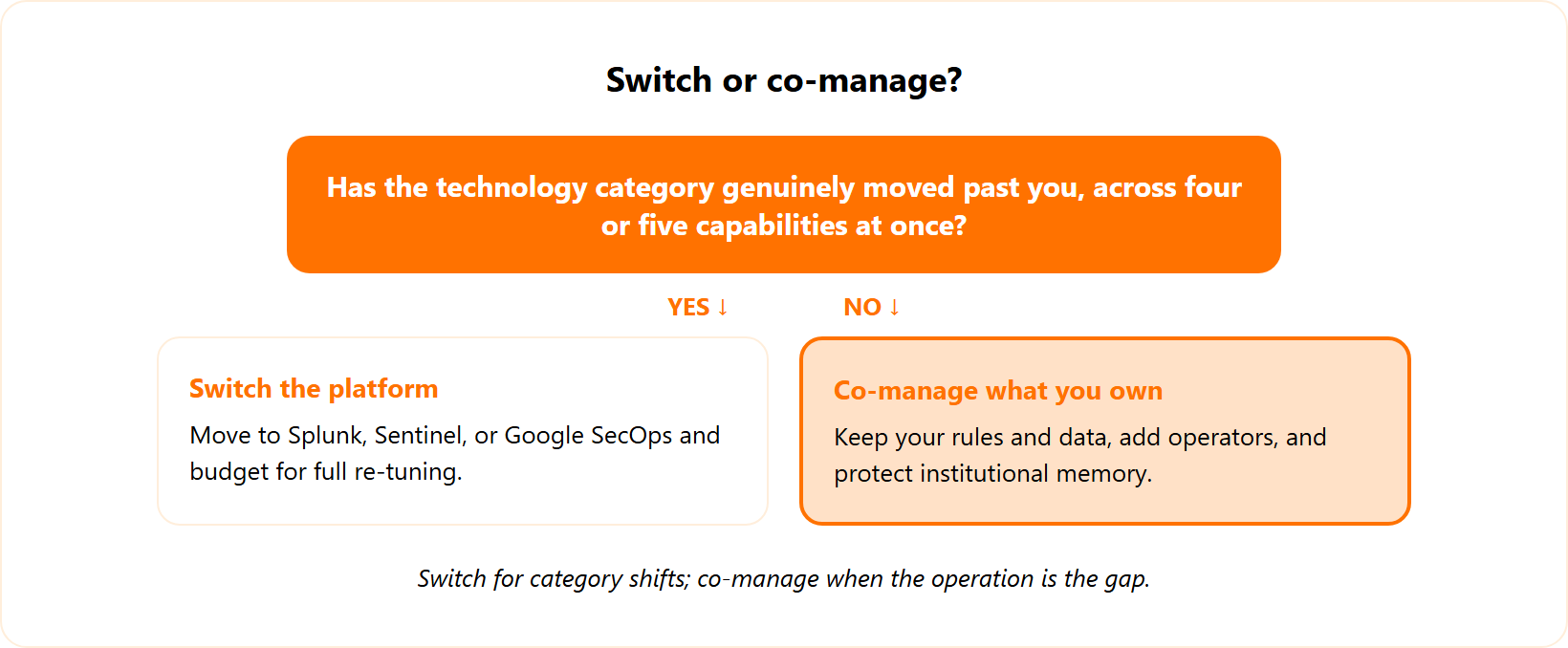 Decision branch: switch SIEM only when the category has moved past you, otherwise co-manage