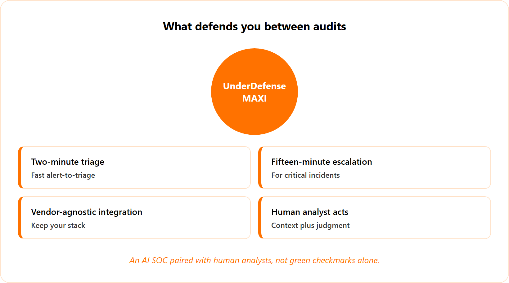 Hub and spokes: UnderDefense MAXI at center connecting to four defense outputs that operate between audits.