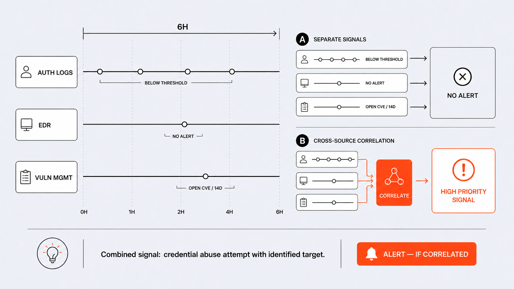 Three log sources each below alert threshold. Cross-source correlation over 6 hours reveals a credential intrusion chain.
