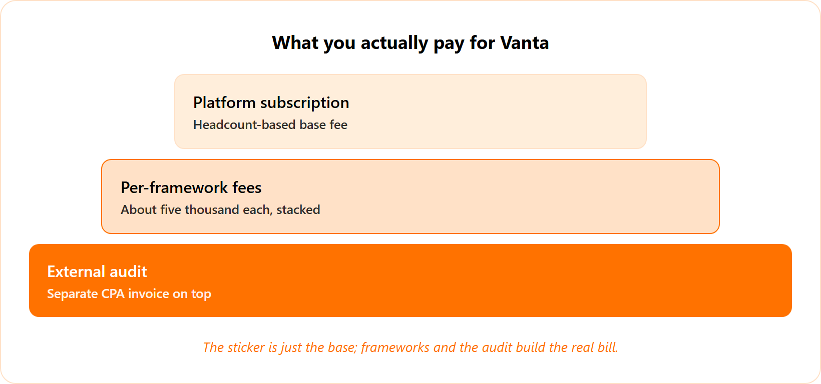 Layered stack of Vanta all-in cost: platform fee at base, per-framework fees, external audit on top.