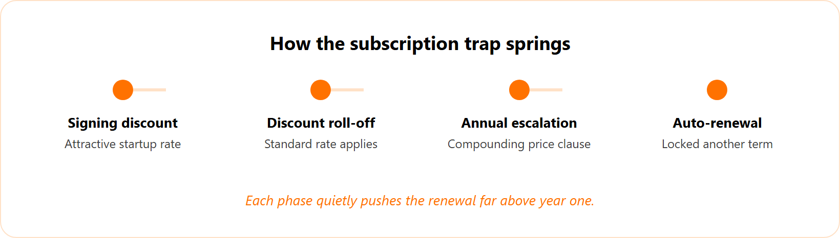 Phase timeline of the subscription trap: signing discount, discount roll-off, annual escalation, auto-renewal lock-in.