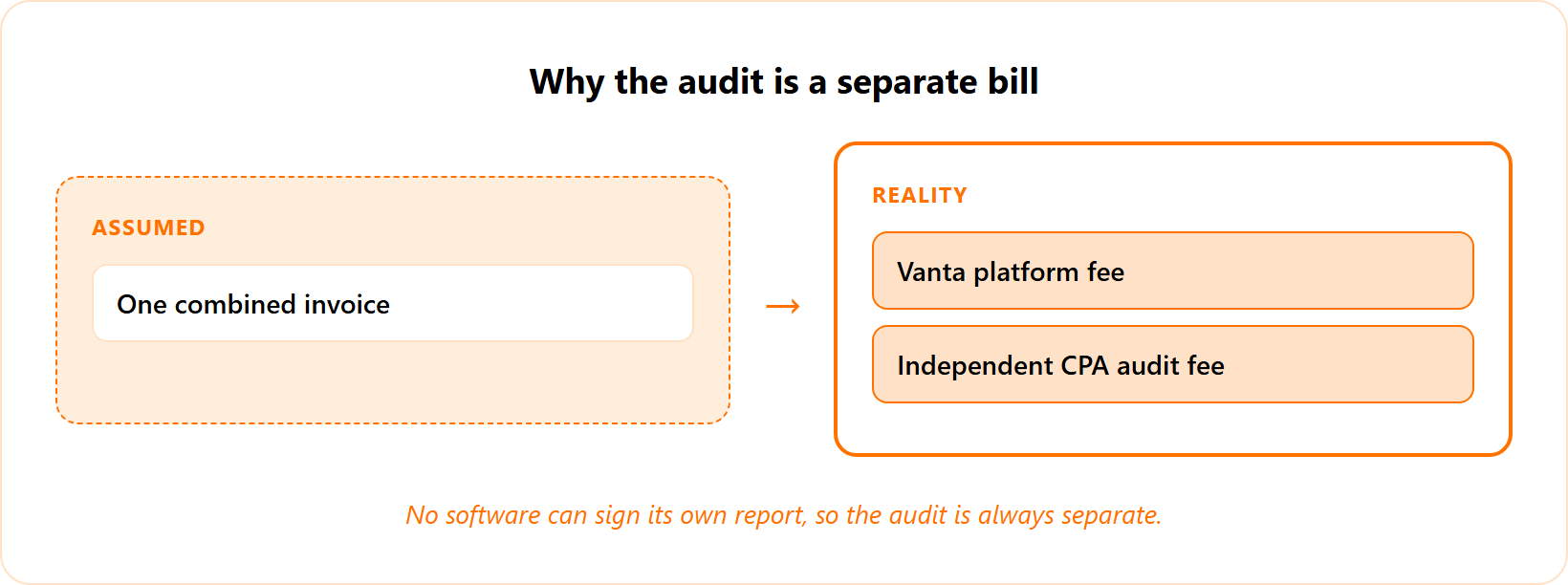 Before and after panels: one assumed combined invoice versus two real invoices, platform plus CPA audit.
