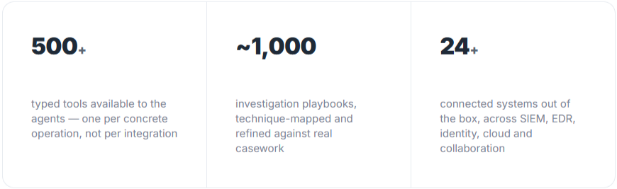 Stats (see stats-tools-playbooks-systems.png)
500+ typed tools available to the agents, one per concrete operation
~1,000 investigation playbooks, technique-mapped and refined against real casework
24+ connected systems out of the box, across SIEM, EDR, identity, cloud and collaboration