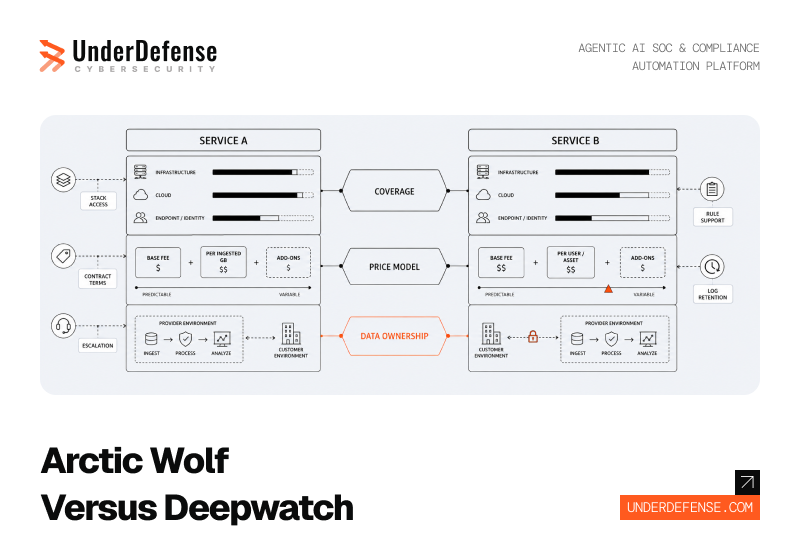 Arctic Wolf vs. Deepwatch for SIEM Management Coverage, Pricing, and Data Ownership Compared (1)