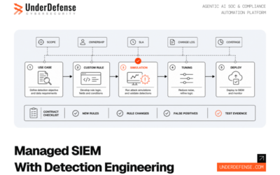 8 Best Managed SIEM With Detection Engineering Included: What Custom Rule Development Covers and What to Require in Your Contract