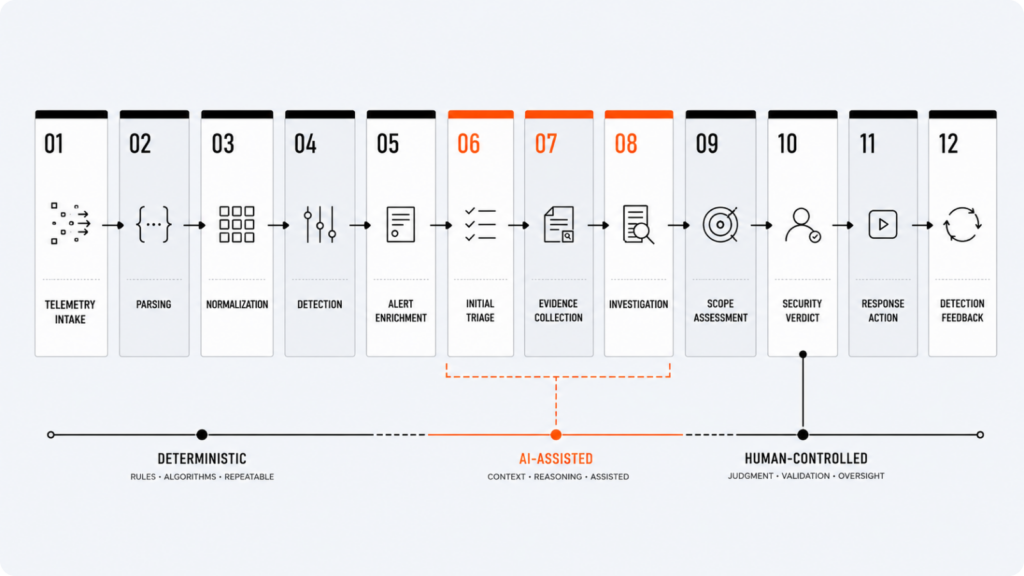 East to West automation pipeline