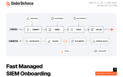 10 Managed SIEM Vendors with the Fastest Onboarding in 2026: Ranked Across Two Weeks to Six Months
