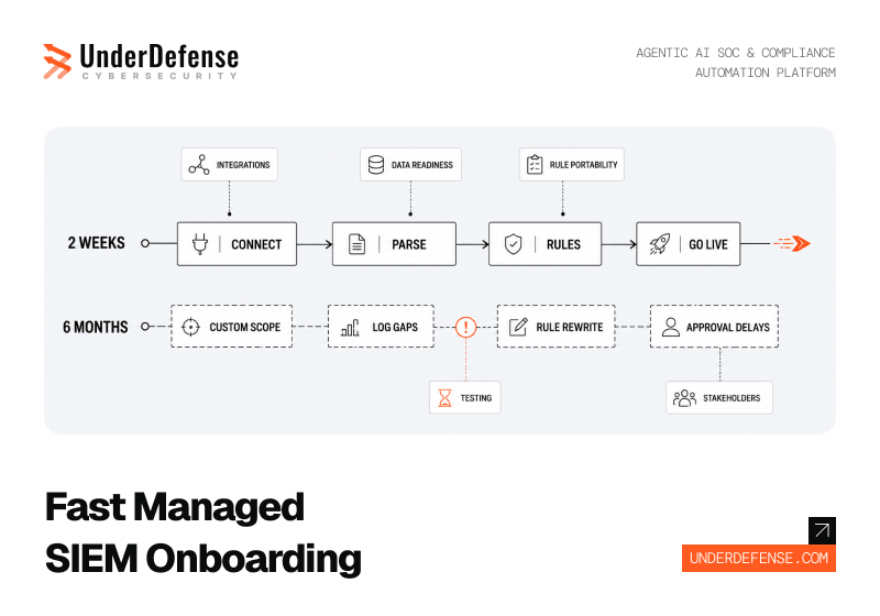 10 Managed SIEM Vendors with the Fastest Onboarding in 2026: Ranked Across Two Weeks to Six Months