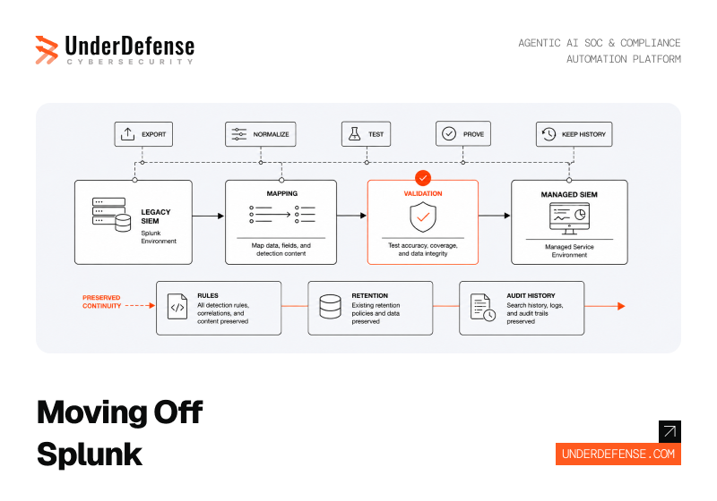 10 Best Managed SIEM for Companies Moving Off Splunk: Migration Paths That Preserve Rules, Retention, and Audit History