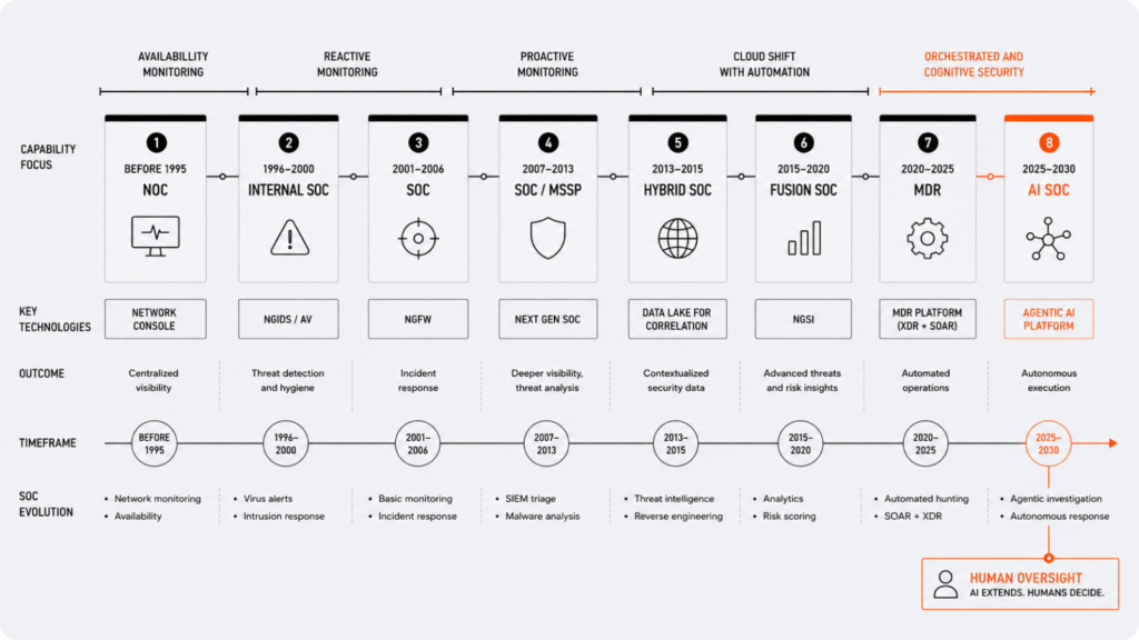 SOC evolution timeline