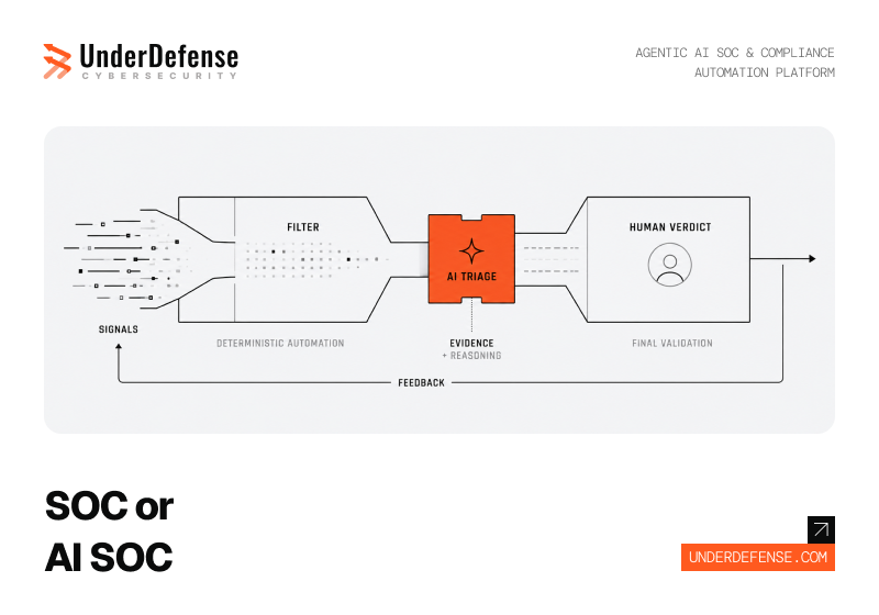 Should You Switch From a Traditional SOC to an AI SOC
