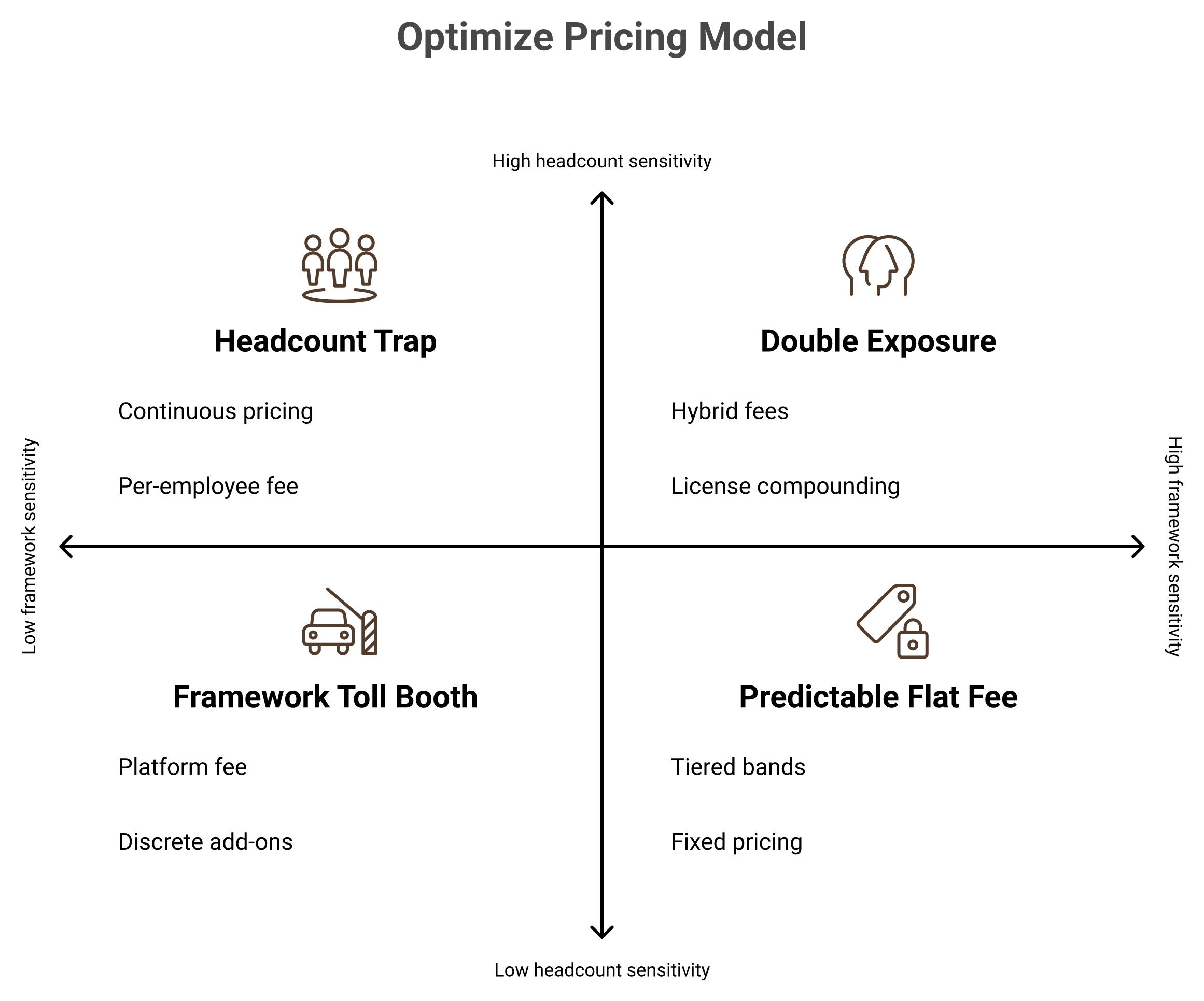 2x2 matrix mapping compliance pricing models by headcount sensitivity and framework sensitivity