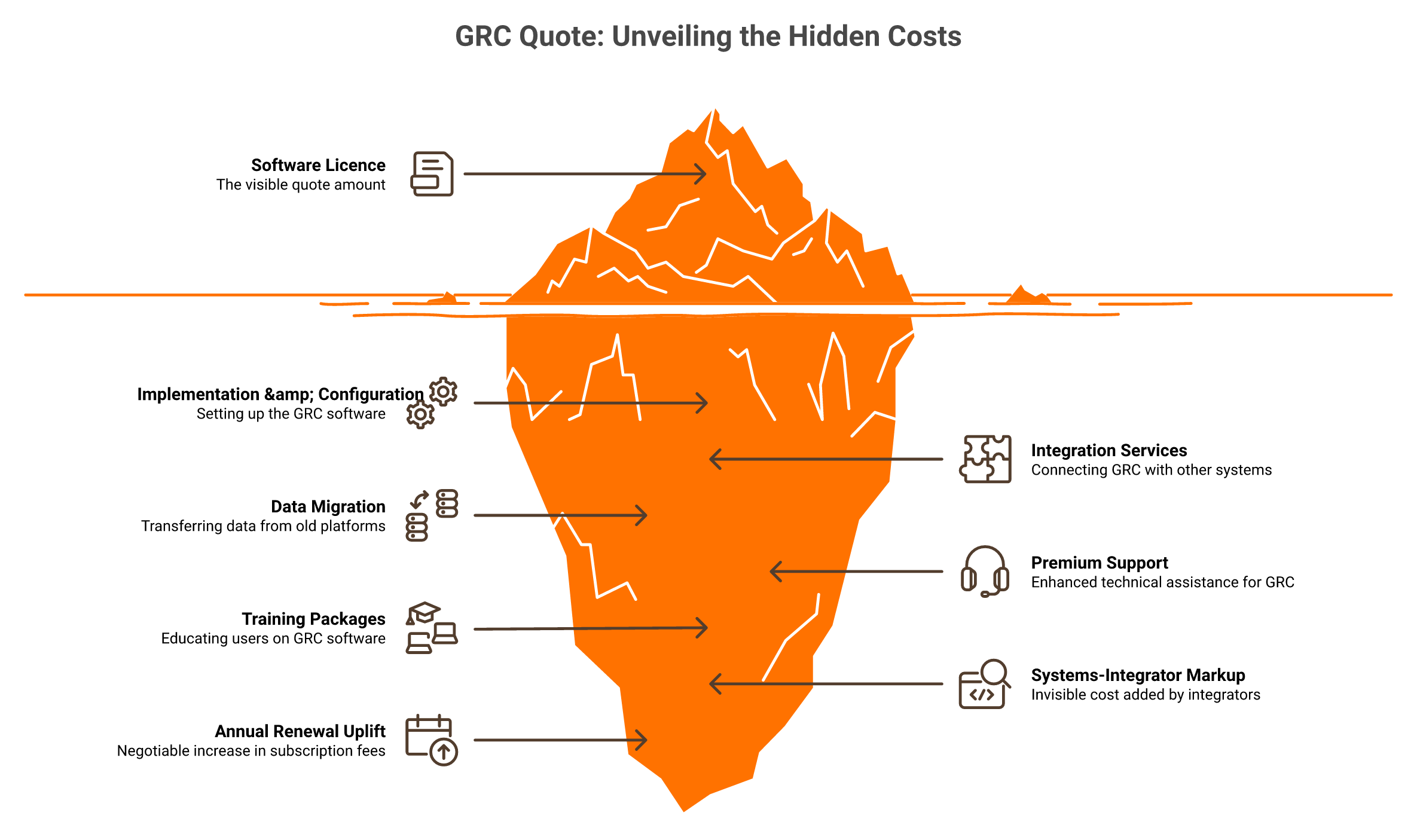 Iceberg diagram of hidden GRC platform costs beneath the software licence quote