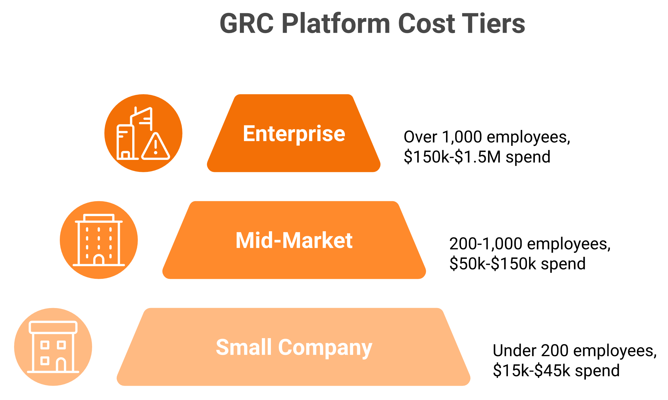 Three-tier stack of GRC platform pricing bands by company size, from $15,000 to $1.5M