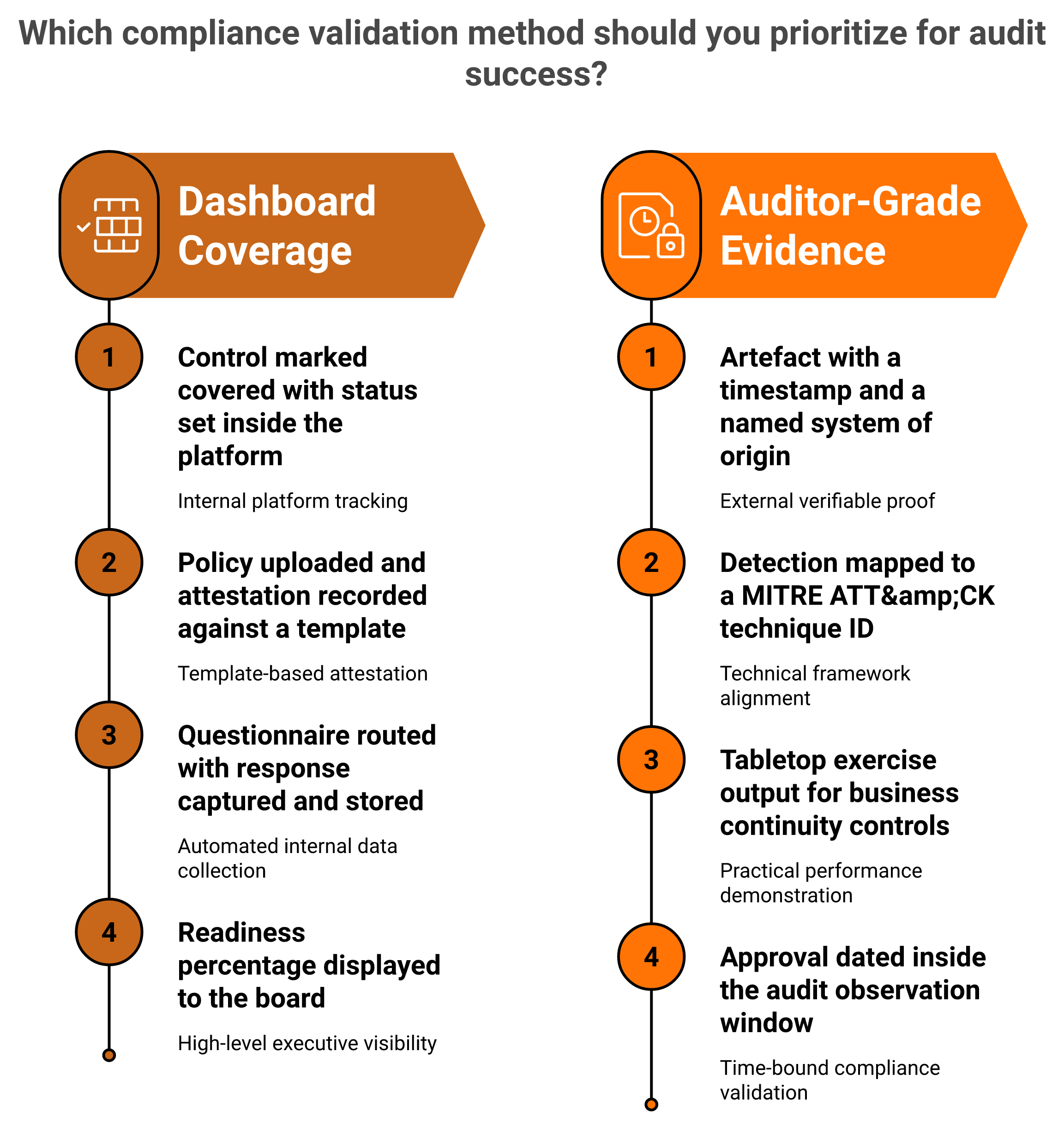 Two column comparison of compliance dashboard coverage against evidence auditors accept