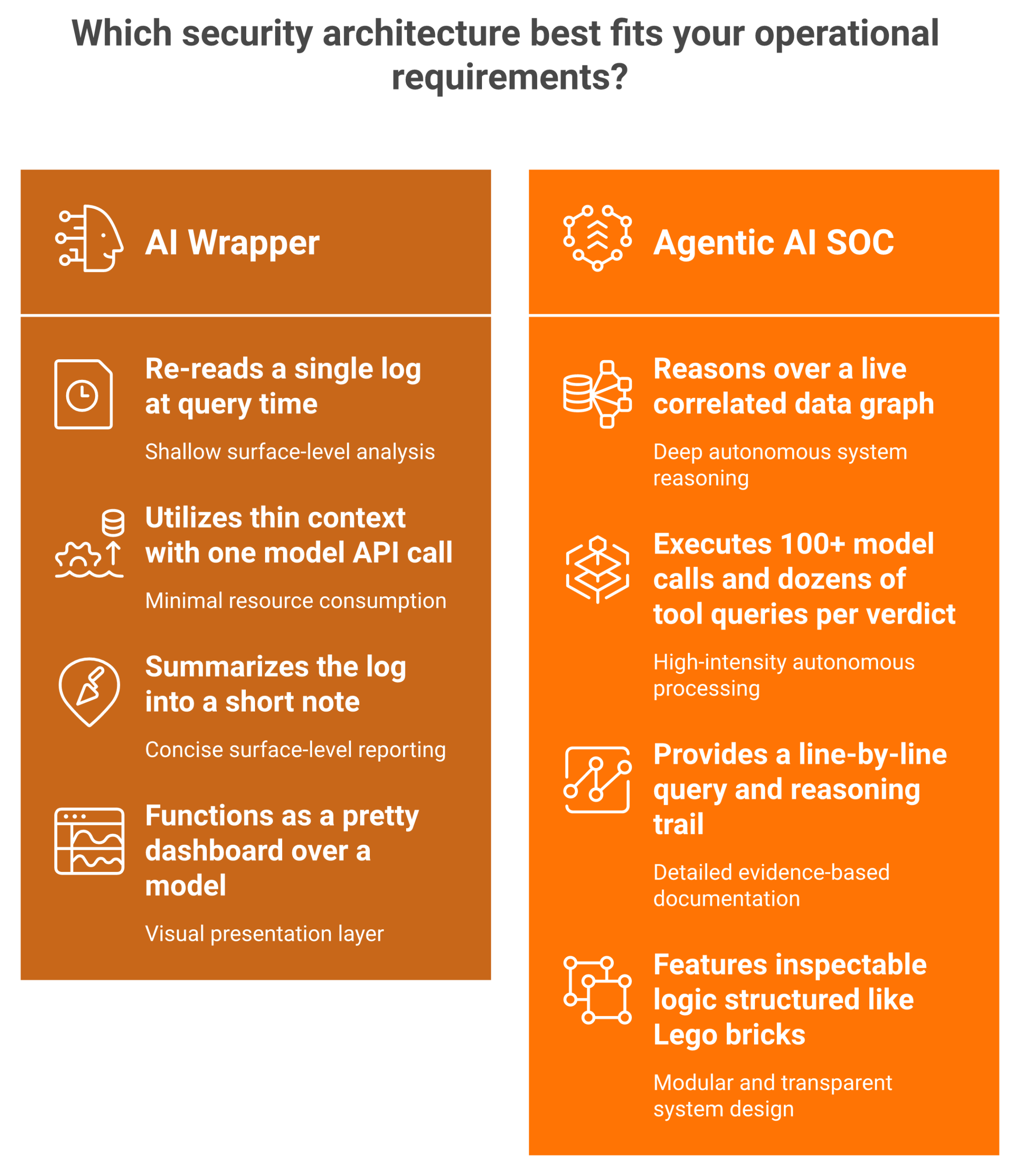 Comparison of AI wrapper versus agentic AI SOC showing data basis, model calls, and output depth