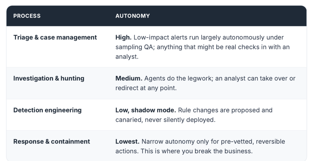 Autonomy table (see autonomy-table.png)
ProcessAutonomyTriage & case managementHigh. Low-impact alerts run largely autonomously under sampling QA; anything that might be real checks in with an analyst.Investigation & huntingMedium. Agents do the legwork; an analyst can take over or redirect at any point.Detection engineeringLow, shadow mode. Rule changes are proposed and canaried, never silently deployed.Response & containmentLowest. Narrow autonomy only for pre-vetted, reversible actions. This is where you break the business.