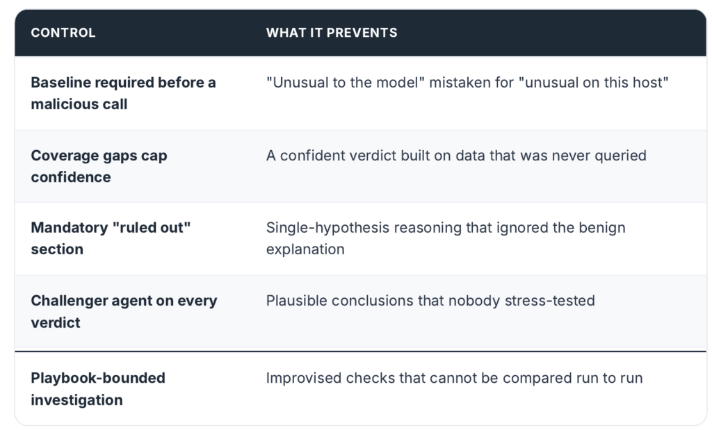 Control table (see control-table.png)
ControlWhat it preventsBaseline required before a malicious call"Unusual to the model" mistaken for "unusual on this host"Coverage gaps cap confidenceA confident verdict built on data that was never queriedMandatory "ruled out" sectionSingle-hypothesis reasoning that ignored the benign explanationChallenger agent on every verdictPlausible conclusions that nobody stress-testedPlaybook-bounded investigationImprovised checks that cannot be compared run to run