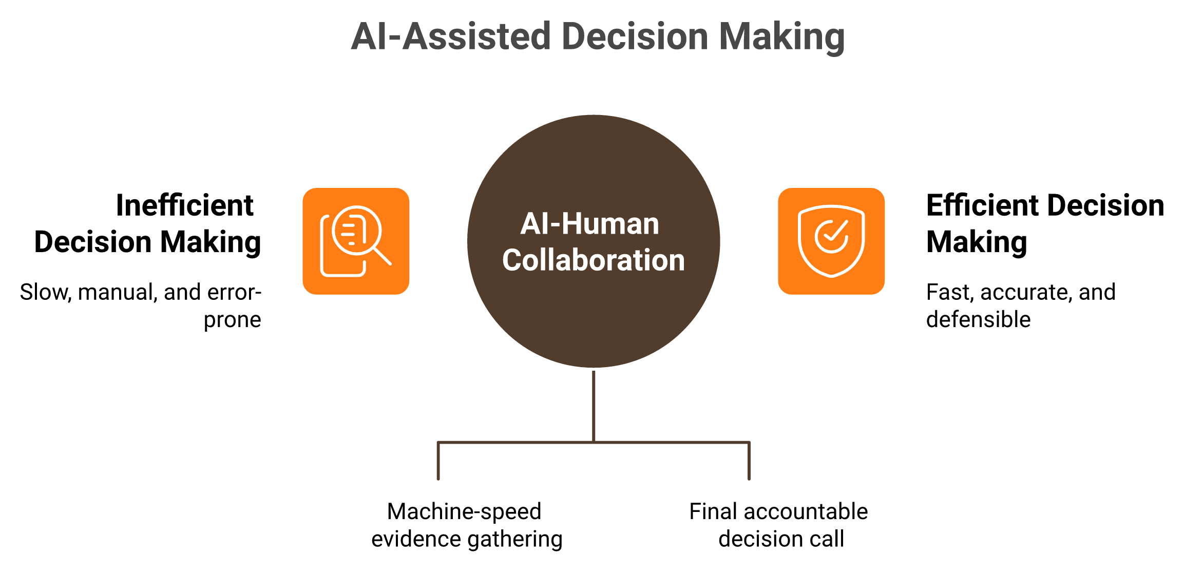 SOC model where AI collects context and a human owns the defensible verdict