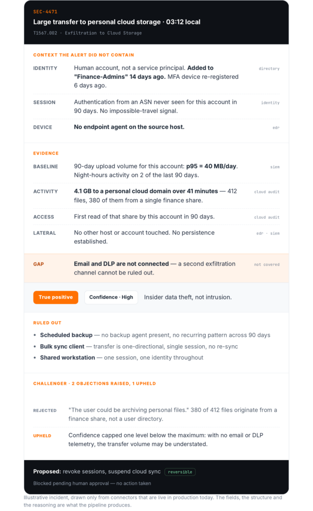 Evidence block: SEC-4471 (see evidence-block-sec-4471.png)
SEC-4471 · Large transfer to personal cloud storage · 03:12 local T1567.002 · Exfiltration to Cloud Storage
Context the alert did not contain:
FieldDetailSourceIdentityHuman account, not a service principal. Added to "Finance-Admins" 14 days ago. MFA device re-registered 6 days ago.directorySessionAuthentication from an ASN never seen for this account in 90 days. No impossible-travel signal.identityDeviceNo endpoint agent on the source host.edr
Evidence:
FieldDetailSourceBaseline90-day upload volume for this account: p95 = 40 MB/day. Night-hours activity on 2 of the last 90 days.siemActivity4.1 GB to a personal cloud domain over 41 minutes: 412 files, 380 of them from a single finance share.cloud auditAccessFirst read of that share by this account in 90 days.cloud auditLateralNo other host or account touched. No persistence established.edr · siemGapEmail and DLP are not connected, so a second exfiltration channel cannot be ruled out.not covered
Verdict: True positive · Confidence · High. Insider data theft, not intrusion.
Ruled out:
Scheduled backup: no backup agent present, no recurring pattern across 90 days
Bulk sync client: transfer is one-directional, single session, no re-sync
Shared workstation: one session, one identity throughout
Challenger · 2 objections raised, 1 upheld:
Rejected: "The user could be archiving personal files." 380 of 412 files originate from a finance share, not a user directory.
Upheld: Confidence capped one level below the maximum: with no email or DLP telemetry, the transfer volume may be understated.
Proposed: revoke sessions, suspend cloud sync (reversible) Blocked pending human approval. No action taken.
Illustrative incident, drawn only from connectors that are live in production today. The fields, the structure and the reasoning are what the pipeline produces.
