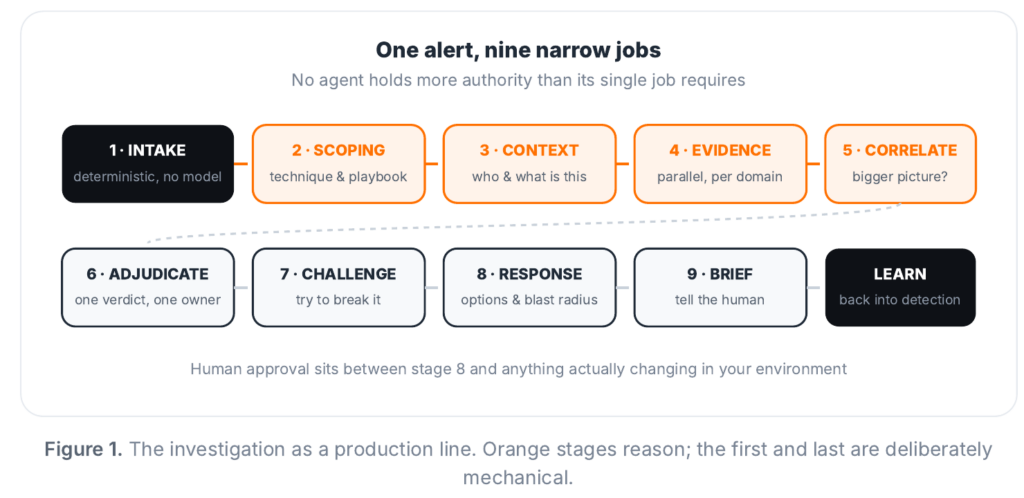 Figure 1: "One alert, nine narrow jobs" (see figure-1-nine-stage-pipeline.png) Nine-stage production line: 1·Intake (deterministic, no model) → 2·Scoping (technique & playbook) → 3·Context (who & what is this) → 4·Evidence (parallel, per domain) → 5·Correlate (bigger picture?) → 6·Adjudicate (one verdict, one owner) → 7·Challenge (try to break it) → 8·Response (options & blast radius) → 9·Brief (tell the human) → Learn (back into detection). Human approval sits between stage 8 and anything actually changing in your environment.