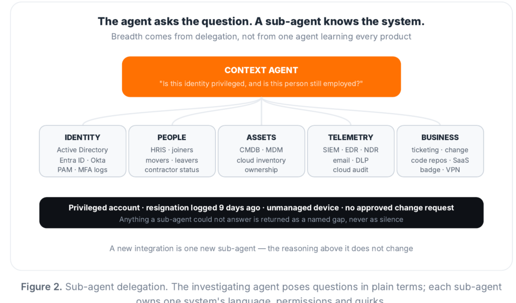 Figure 2: "The agent asks the question. A sub-agent knows the system." (see figure-2-subagent-delegation.png) Context Agent asks: "Is this identity privileged, and is this person still employed?", delegated across five domains: Identity (Active Directory, Entra ID, Okta, PAM, MFA logs), People (HRIS, joiners/movers/leavers, contractor status), Assets (CMDB, MDM, cloud inventory, ownership), Telemetry (SIEM, EDR, NDR, email, DLP, cloud audit), Business (ticketing, change, code repos, SaaS, badge, VPN). Result: "Privileged account · resignation logged 9 days ago · unmanaged device · no approved change request." Anything a sub-agent could not answer is returned as a named gap, never as silence. A new integration is one new sub-agent. The reasoning above it does not change.