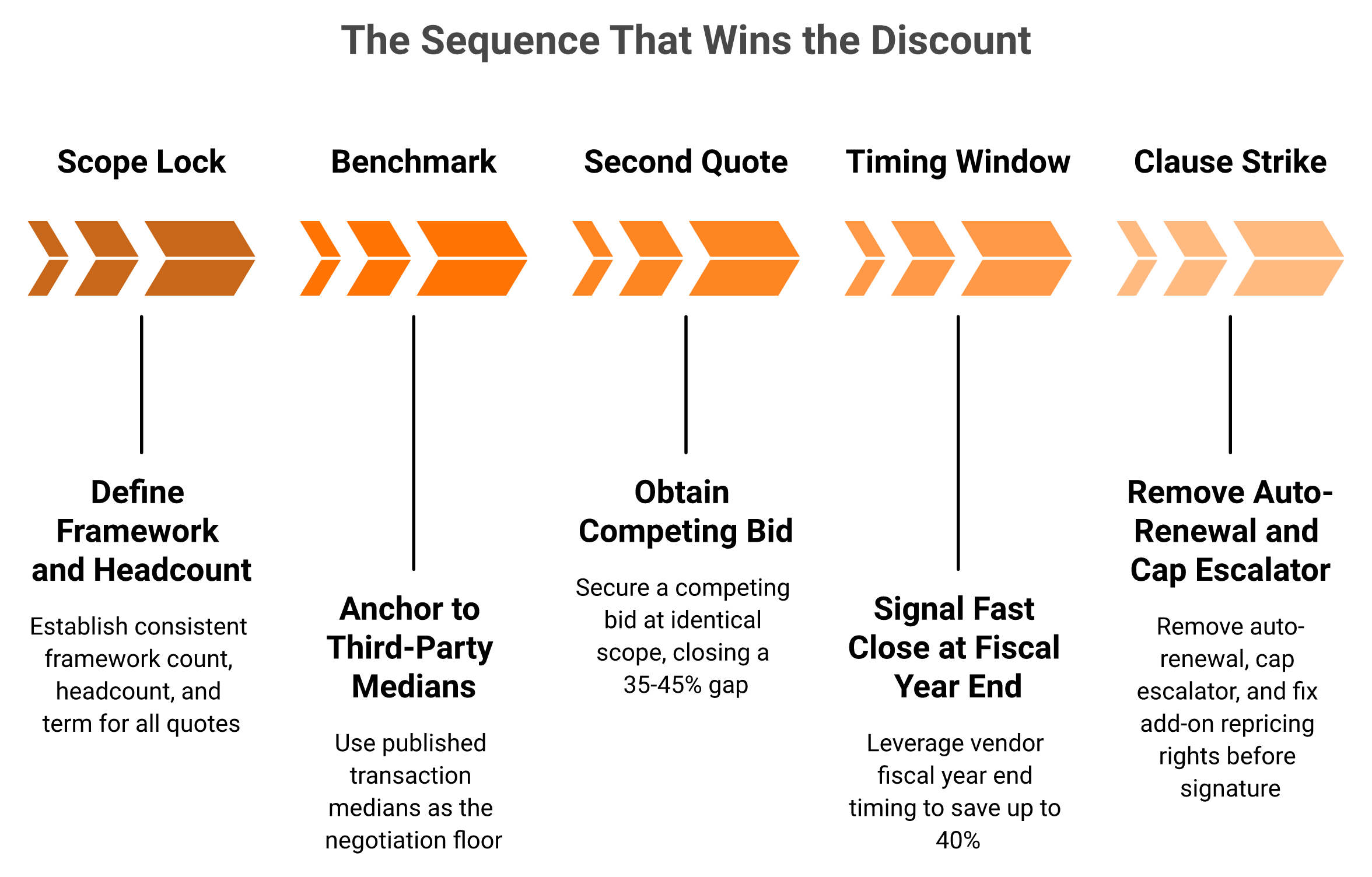 Five-phase chevron timeline showing compliance platform negotiation steps and observed savings at each phase