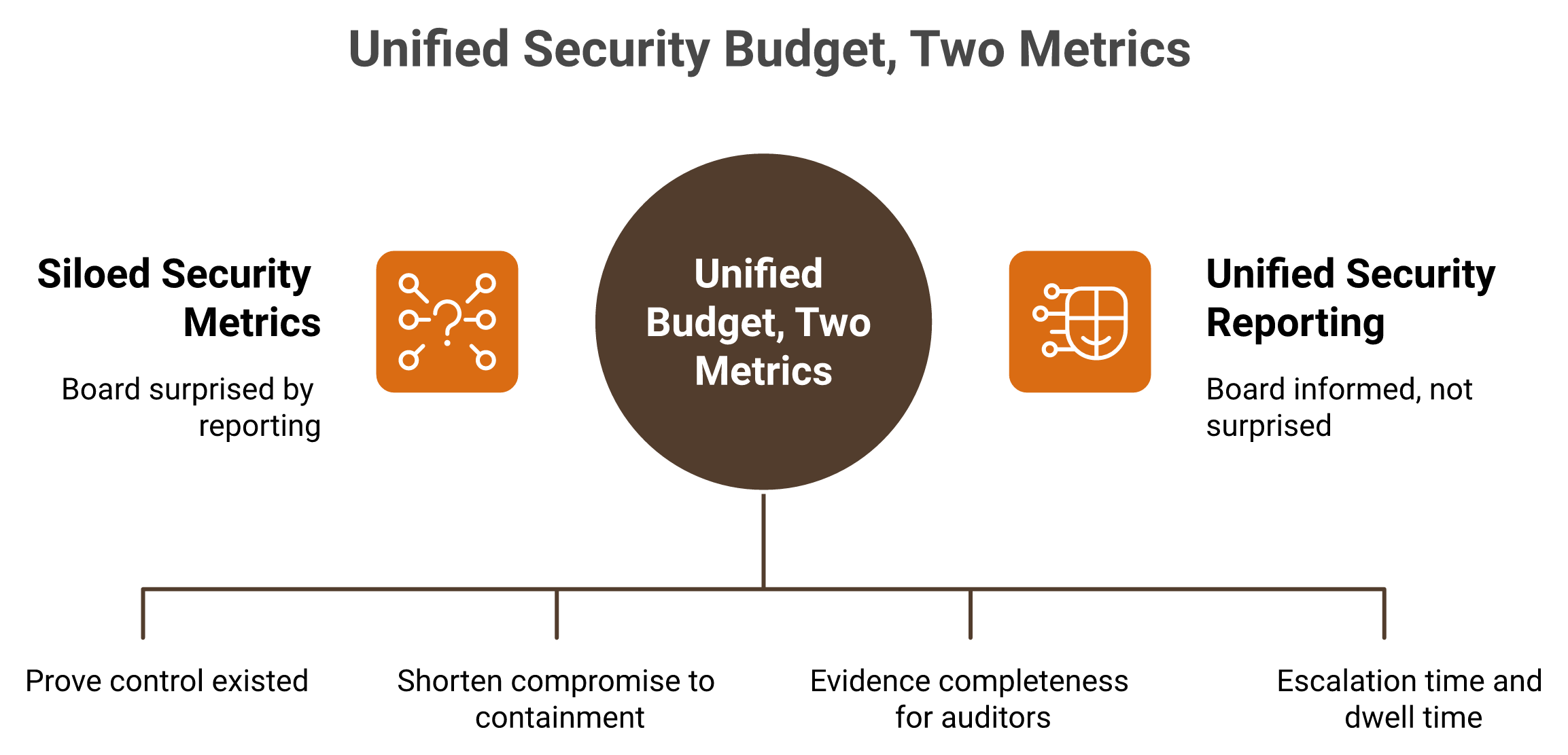 Central budget node splitting into compliance automation and detection response with separate metrics