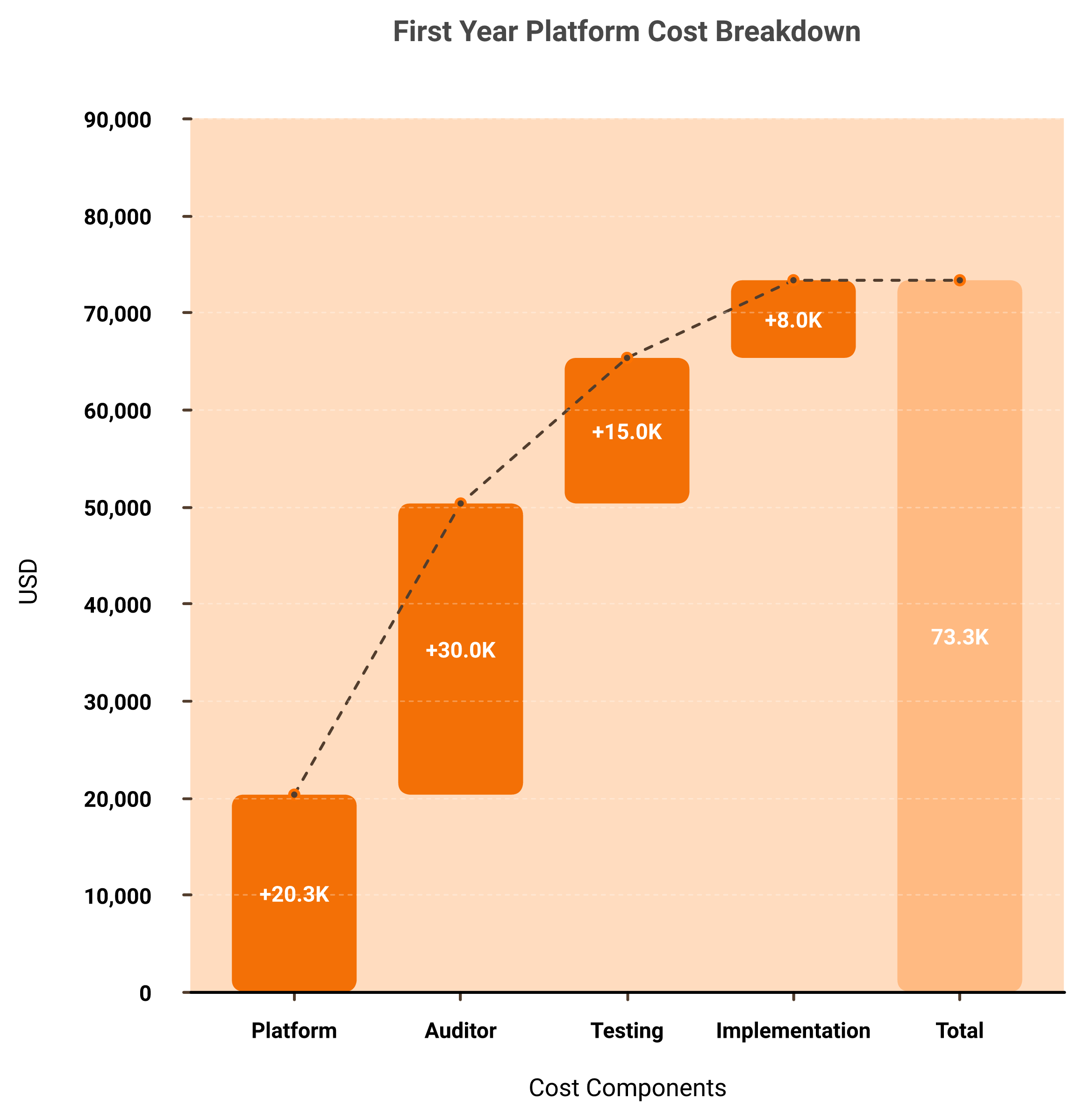 Waterfall chart stacking platform fee, auditor, pentest and onboarding into first-year compliance cost