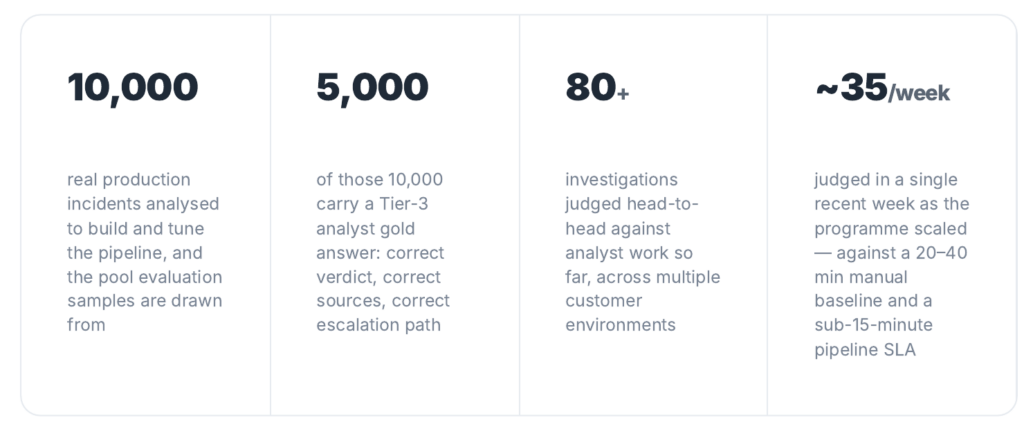 Stats (see stats-incidents-judged.png)
10,000 real production incidents analyzed to build and tune the pipeline, and the pool evaluation samples are drawn from
5,000 of those 10,000 carry a Tier-3 analyst gold answer: correct verdict, correct sources, correct escalation path
80+ investigations judged head-to-head against analyst work so far, across multiple customer environments
~35/week judged in a single recent week as the program scaled, against a 20 to 40 minute manual baseline and a sub-15-minute pipeline SLA