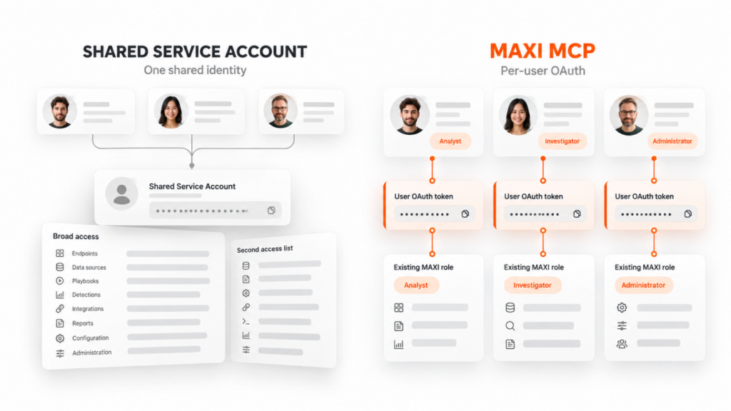 Diagram comparing a shared service-account access model against MAXI MCP's per-user OAuth model.