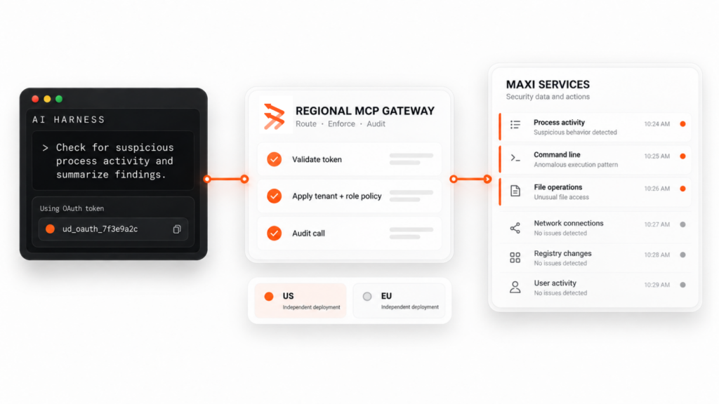 Flow diagram: an AI harness sends a request with an access token to the regional MCP gateway, which validates it and forwards it to MAXI services.
